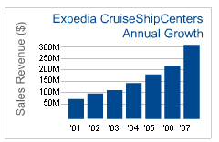 Expedia CruiseShipCenters a franchise opportunity from Franchise Genius